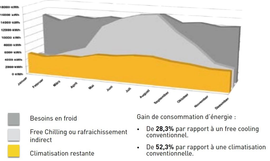 Consommation des data centers dans le futur