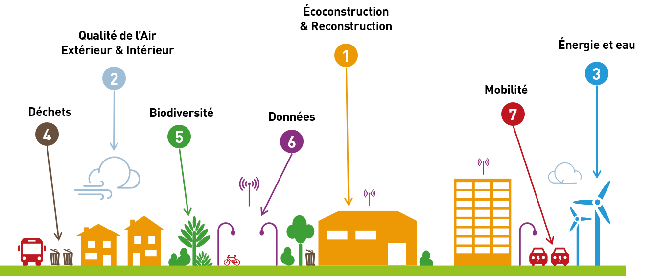 La Smart City par PHOSPHORIS