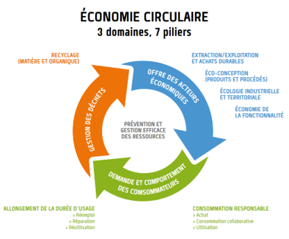 L'Économie Circulaire