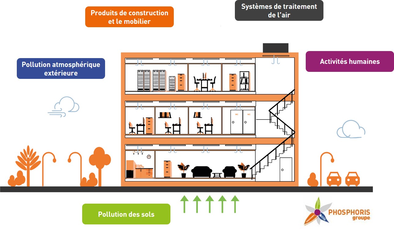 Les sources de polluants à l’échelle du bâtiment