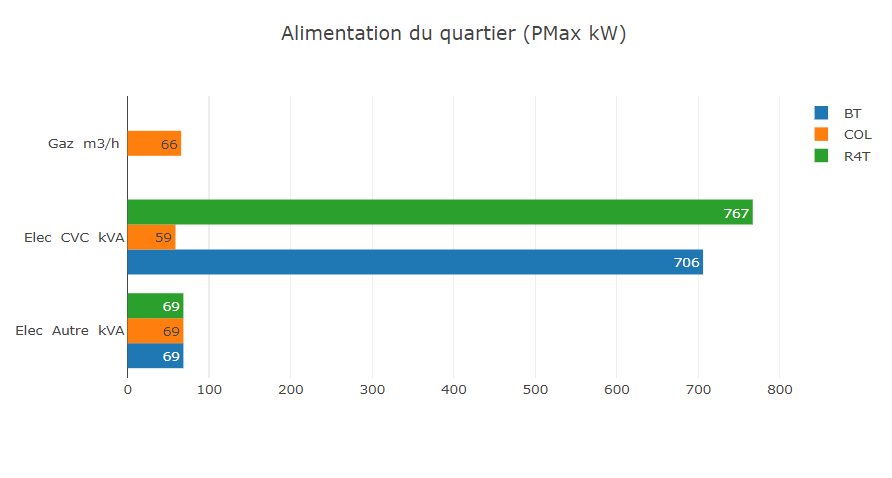 Alimentation du quartier, ValEnTis par PHOSPHORIS