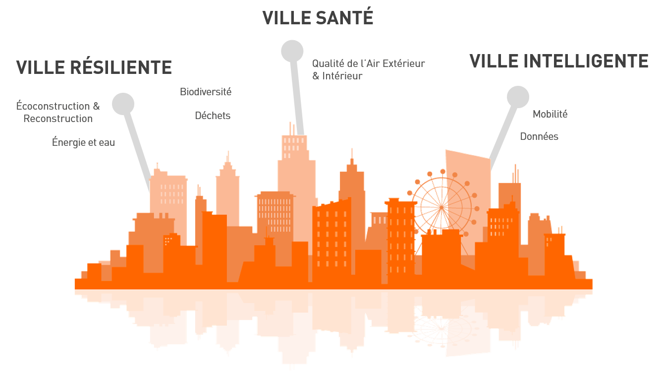 Ville Durable : Construire les villes vertes de demain