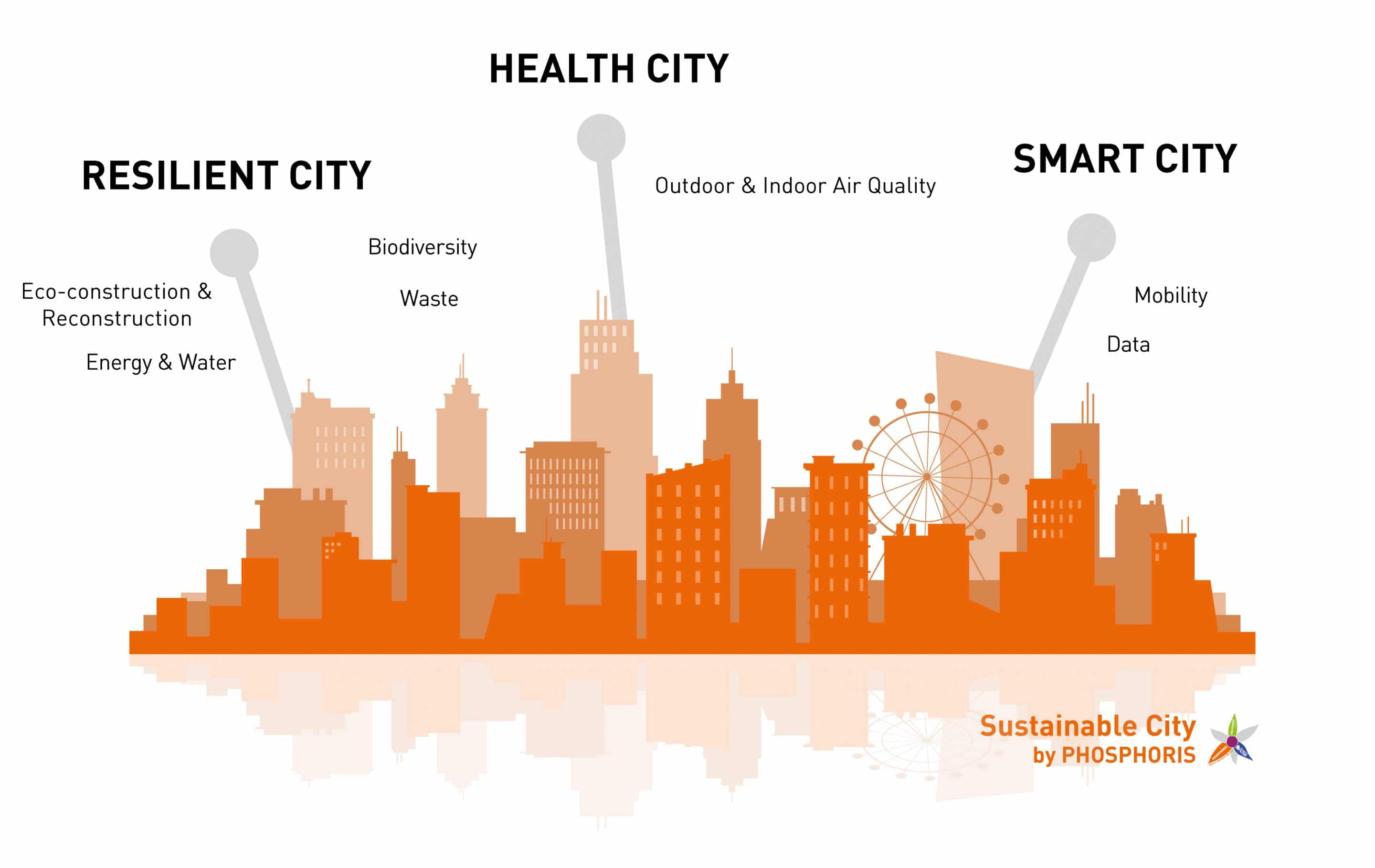 Sustainable City: Building the green cities of tomorrow