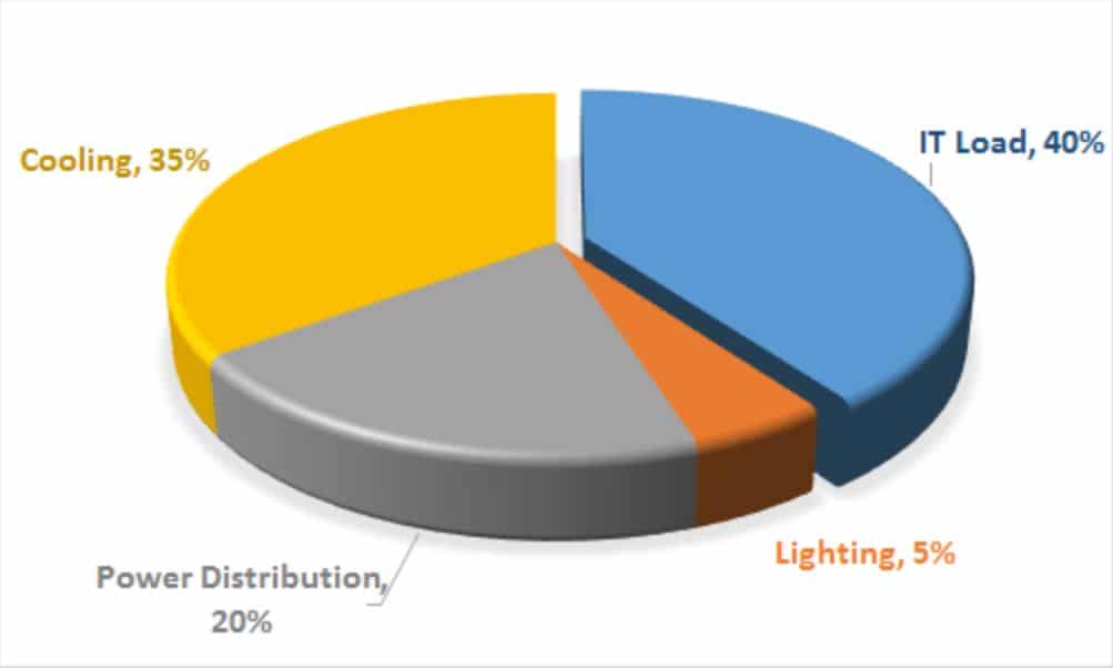 Data center consumption