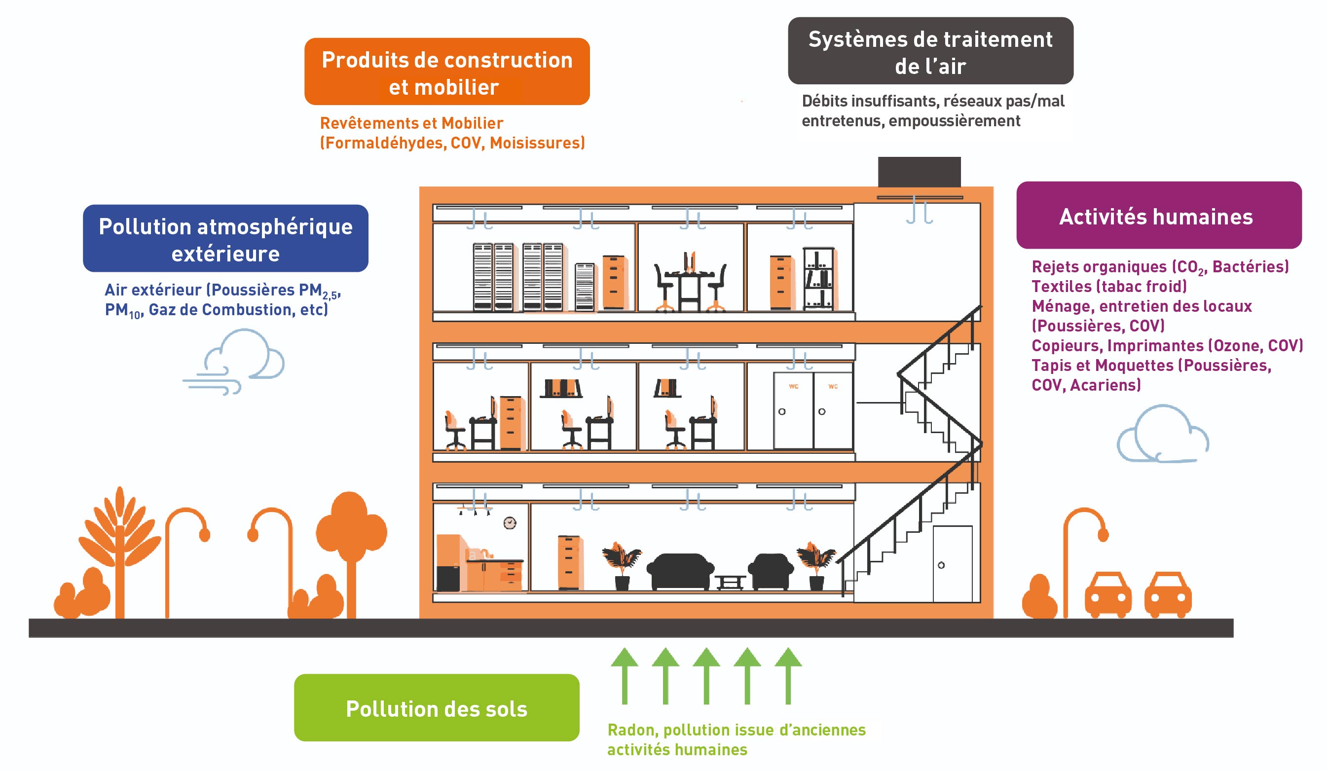 Qualité de l'Air : les sources de pollution, bureau