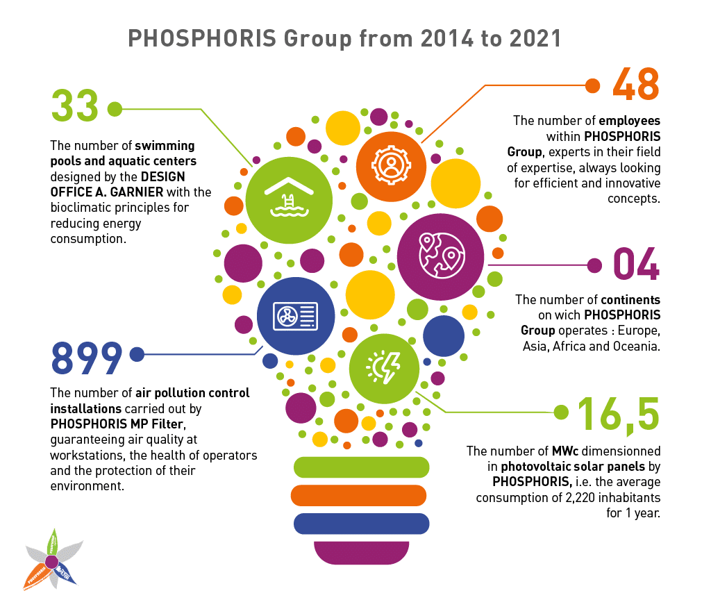 Key figures for the PHOSPHORIS Group in 2021