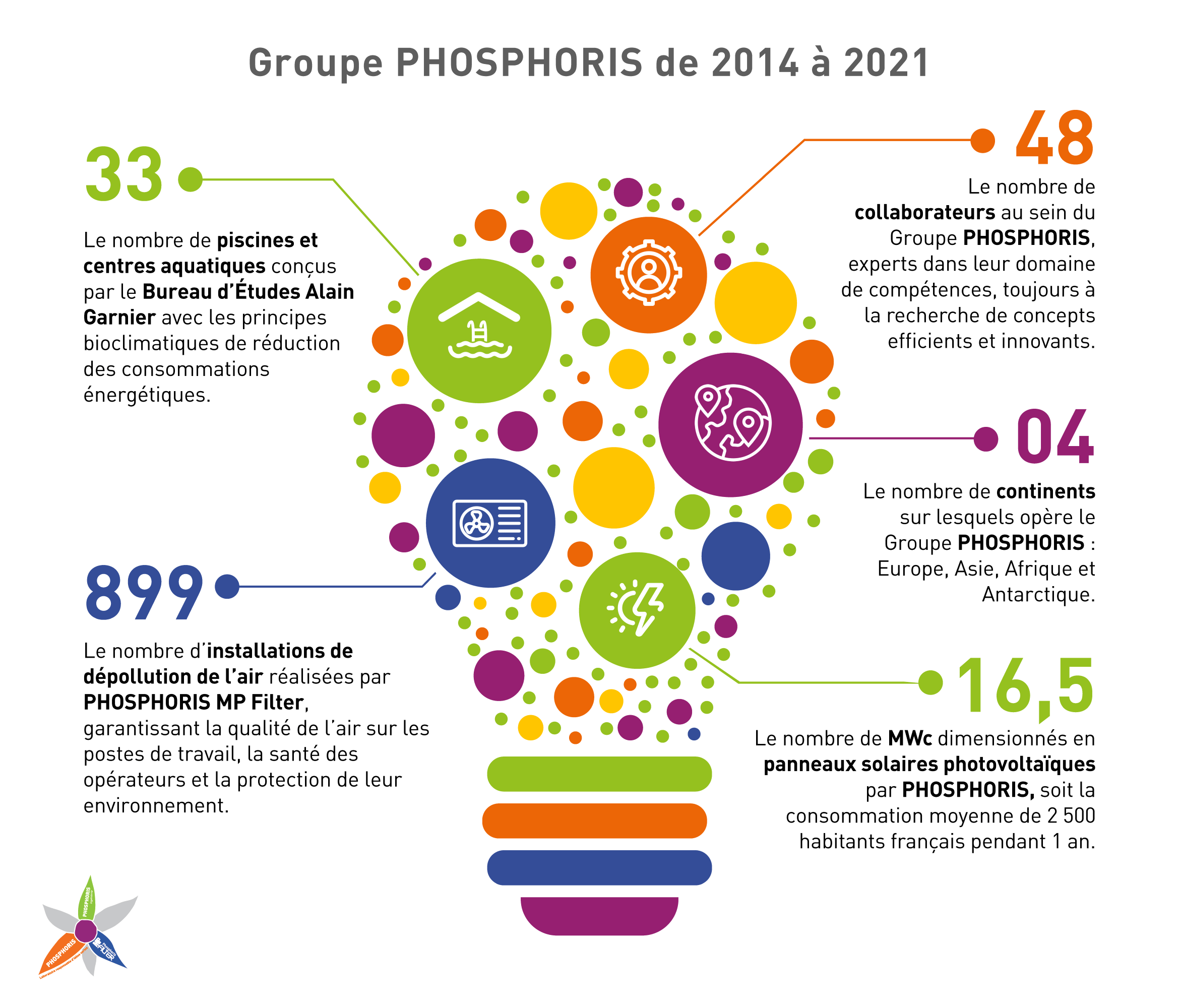 Chiffres clés du Groupe PHOSPHORIS en 2021